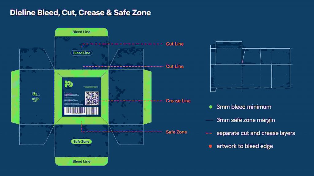 Packaging dieline infographic showing bleed, cut line, crease line and safe zone for custom boxes